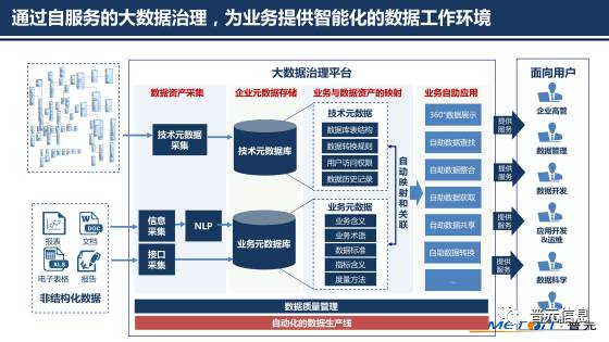 以自動化為核心的自服務大數(shù)據(jù)治理——普元王軒在第二屆數(shù)據(jù)標準化及治理大會分享