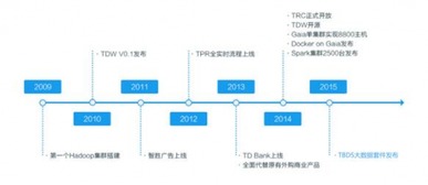 首批大數(shù)據(jù)認證名單揭曉，騰訊云數(shù)據(jù)處理服務意外成為焦點
