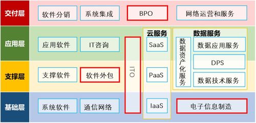 數(shù)據(jù)服務分工與軟件開發(fā) 驅(qū)動區(qū)域經(jīng)濟布局的變革新機遇