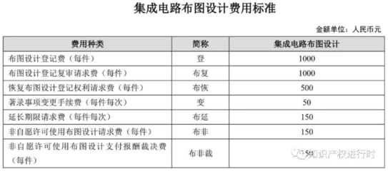 國家知識產權局開通專利年費及滯納金短信提醒服務，助力創新主體高效管理，附最新收費標準與繳費流程（含集成電路布圖設計專有權）